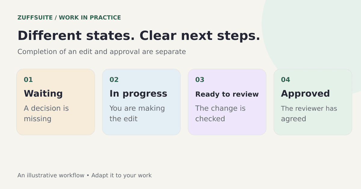 Revision items moving through waiting, in progress, ready to review, and approved states