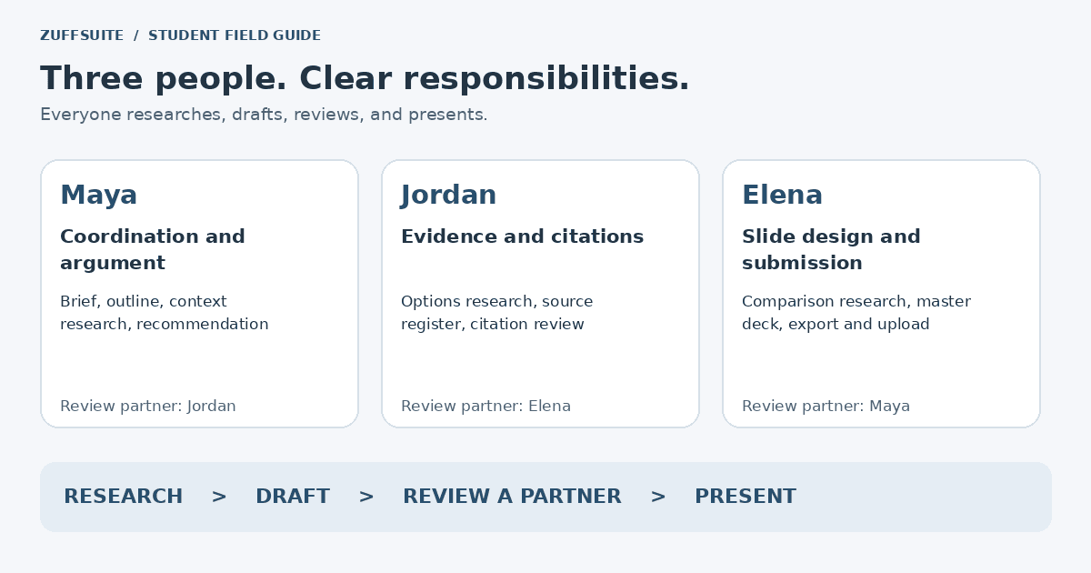 Three students each research, draft, review a partner's work, and present; Maya coordinates, Jordan checks evidence, and Elena assembles slides.