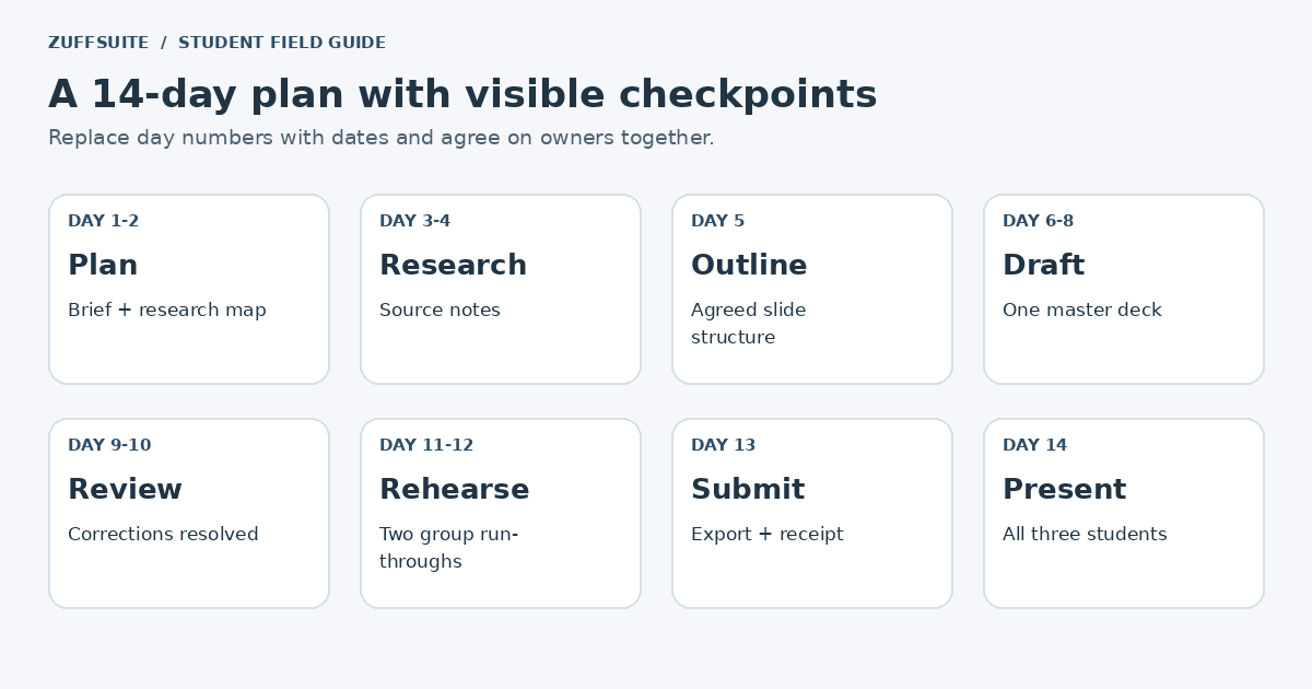 Fourteen-day schedule: plan on days 1-2, research on days 3-4, outline on day 5, draft on days 6-8, review on days 9-10, rehearse on days 11-12, submit on day 13, and present on day 14.