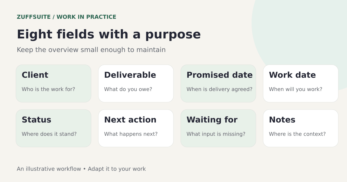 A freelance tracker organized around a deliverable, date, status, next action, and supporting context