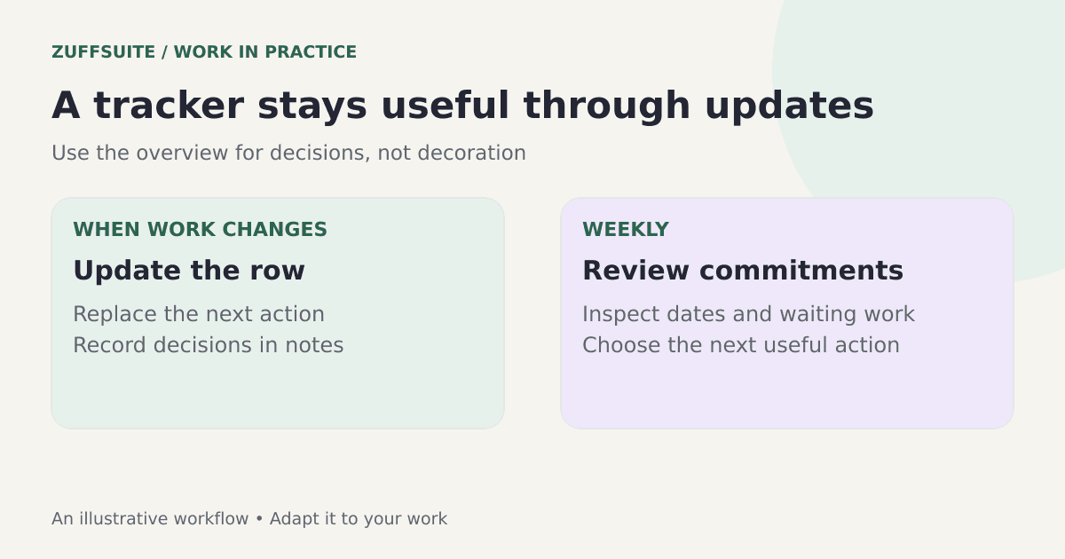 A daily update and weekly review keeping the tracker aligned with actual project decisions