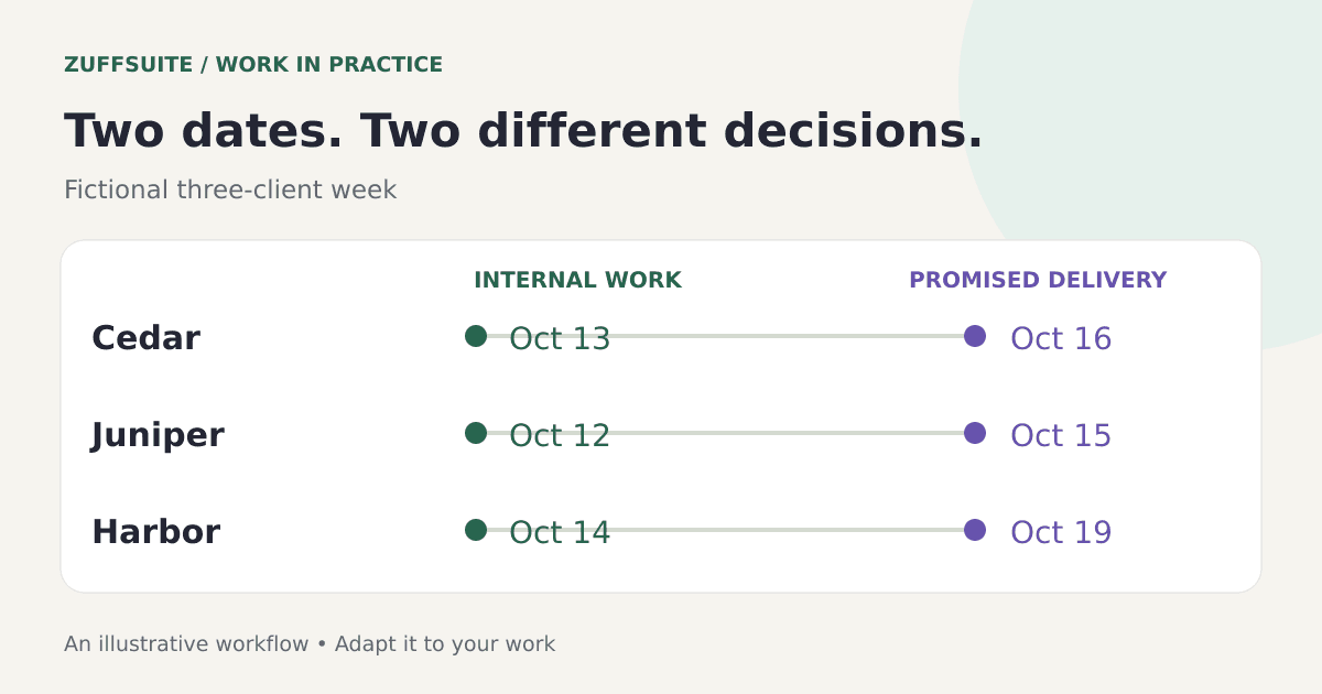 Three fictional client projects showing separate work dates and promised delivery dates
