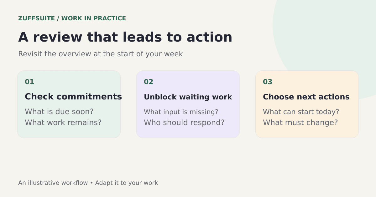 A weekly review checklist connecting commitments, waiting items, and next actions