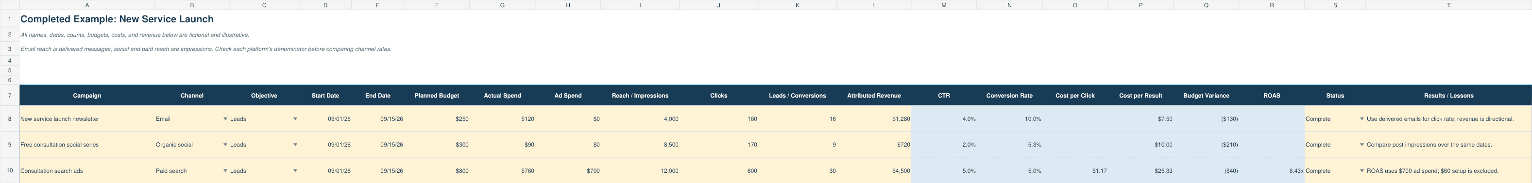 Screenshot of the Completed Example worksheet in the free campaign tracking workbook, with three illustrative channel rows and calculated CTR, conversion rate, cost per result, budget variance, and ROAS.