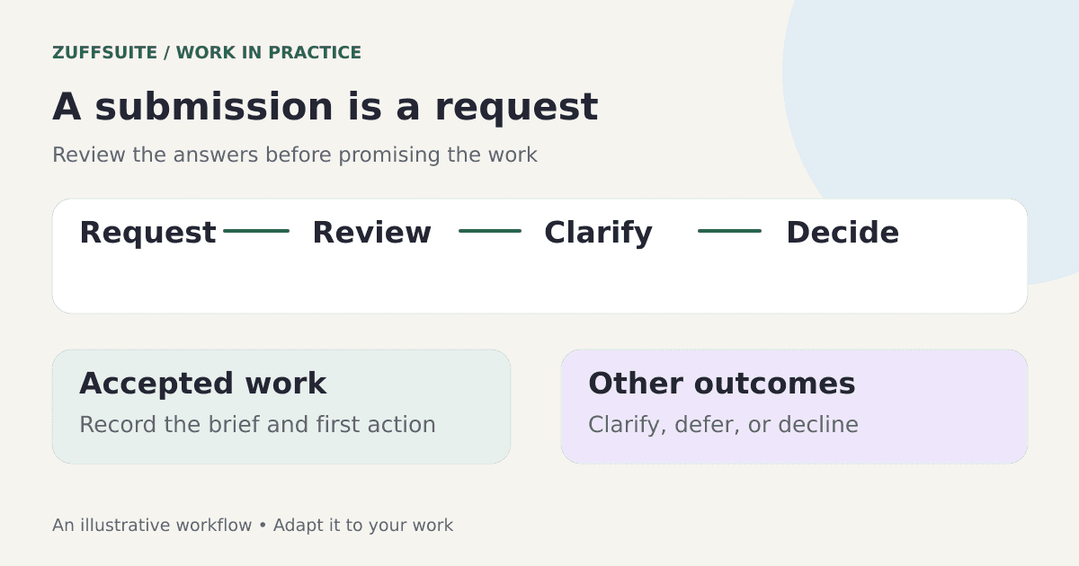A project request moving through review, clarification, decision, and planned work