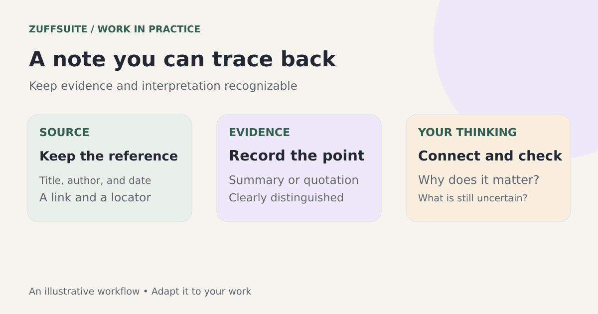 A source-note structure separating source details, evidence, interpretation, and open questions