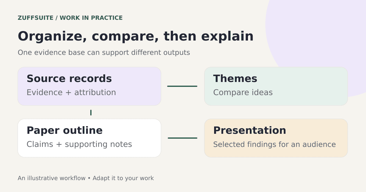 Research notes moving from source records to themes, an outline, and selected presentation findings