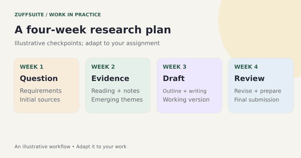 A four-week research timeline with a visible checkpoint for each stage